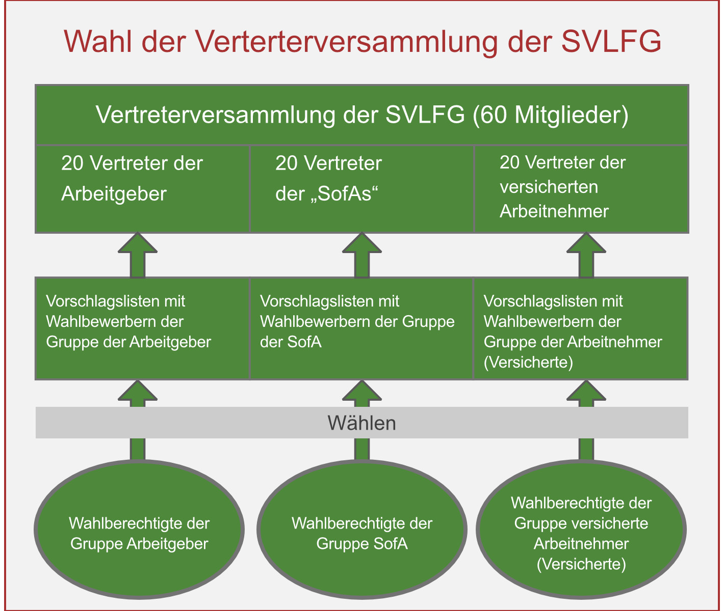 Infografik Wahl der Verterterversammlung der SVLFG HQ
