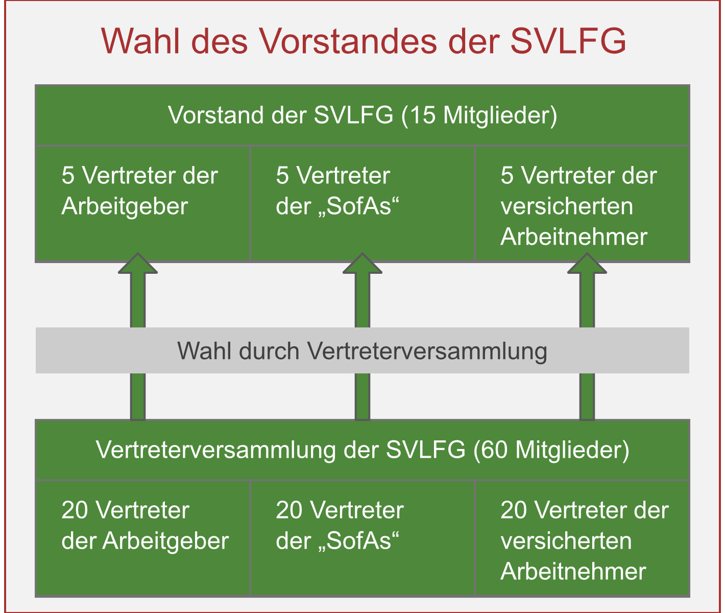 Infografik Wahl des Vorstandes der SVLFG HQ